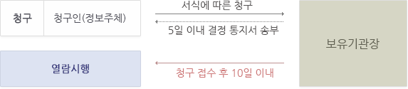 열람청구 절차