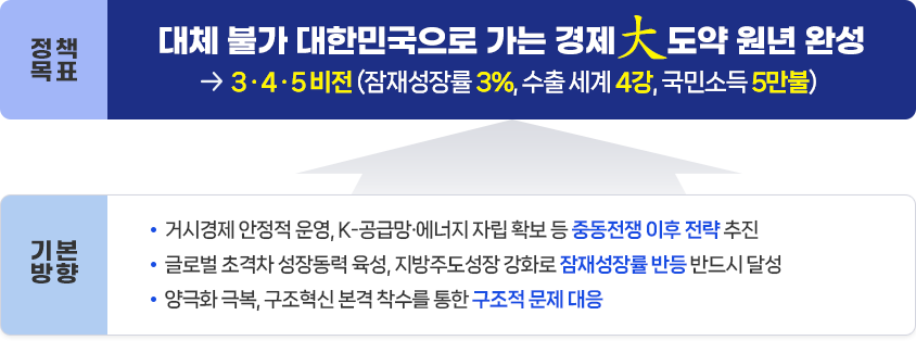 정책목표 : 대체 불가 대한민국으로 가는 경제大도약 원년 완성 → 3·4·5 비전 (잠재성장률 3%, 수출 세계 4강, 국민소득 5만불) 