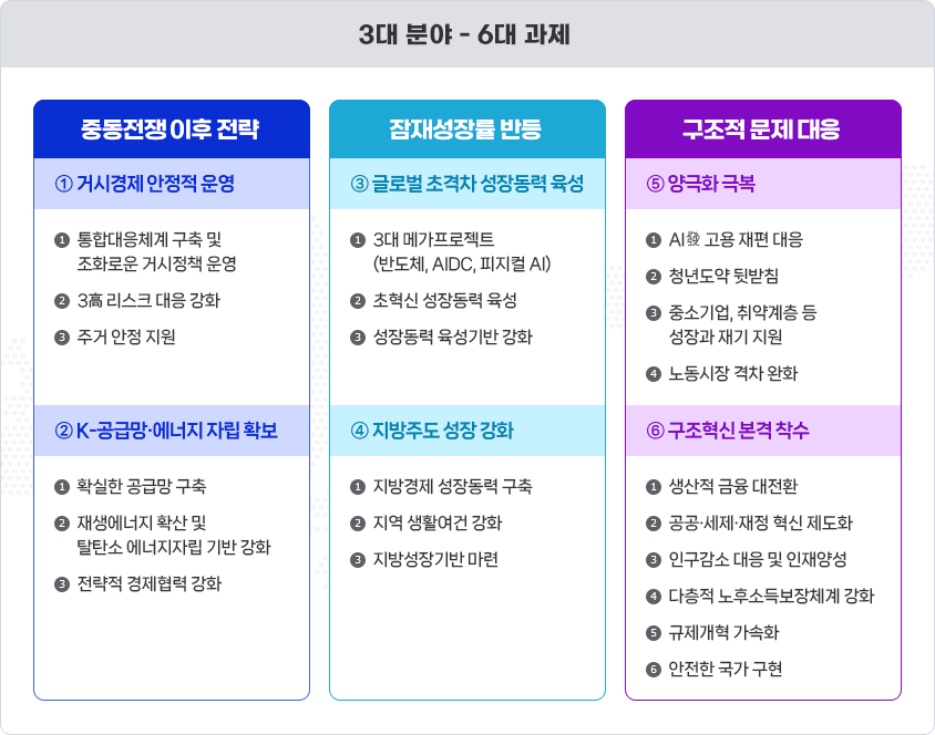 3대 분야 - 6대 과제