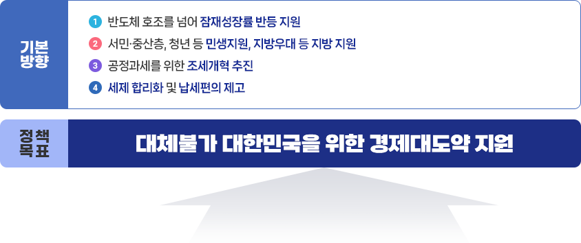 기본뱡향 및 정책목표