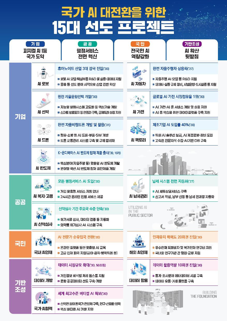국가 AI 대전환을 위한 15대 선도 프로젝트