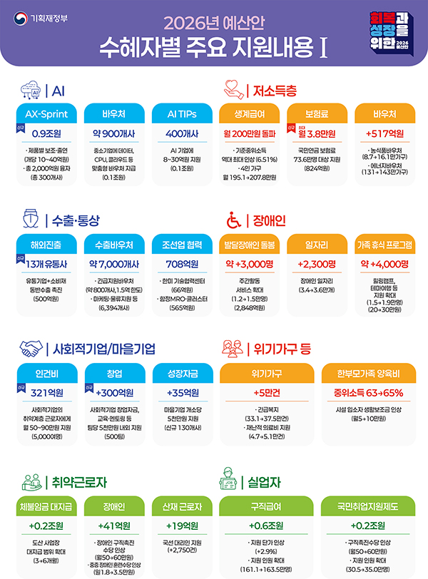 2026년 예산안 - 수혜자별 주요 지원내용