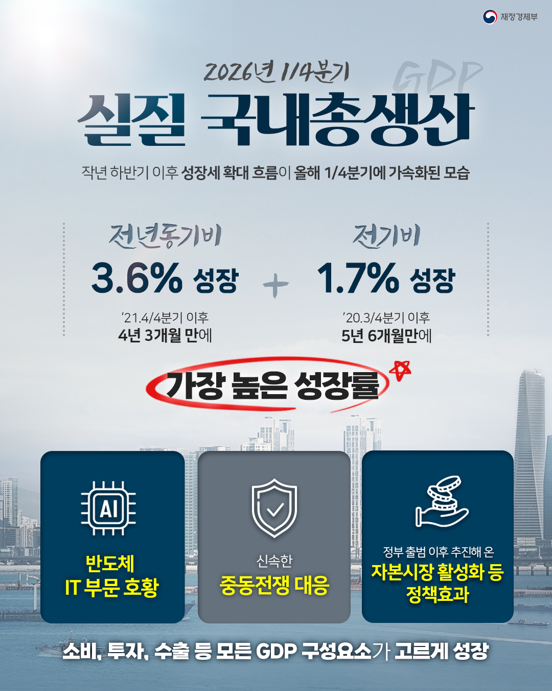 ’26년 1/4분기 실질국내총생산(GDP) 1}