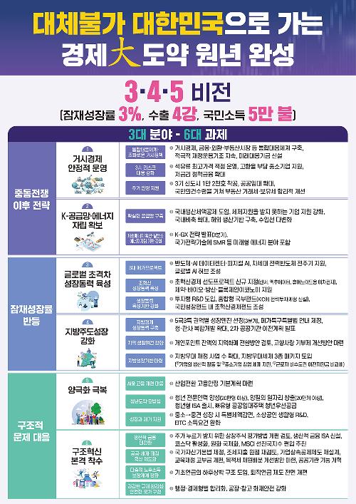 대체불가 대한민국으로 가는 경제大도약 원년 완성