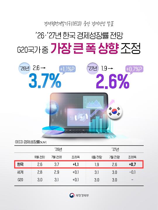 OECD 중간 경제전망 발표 [한국 경제성장률 전망 G20국가 중 가장 큰 폭 상향 조정]