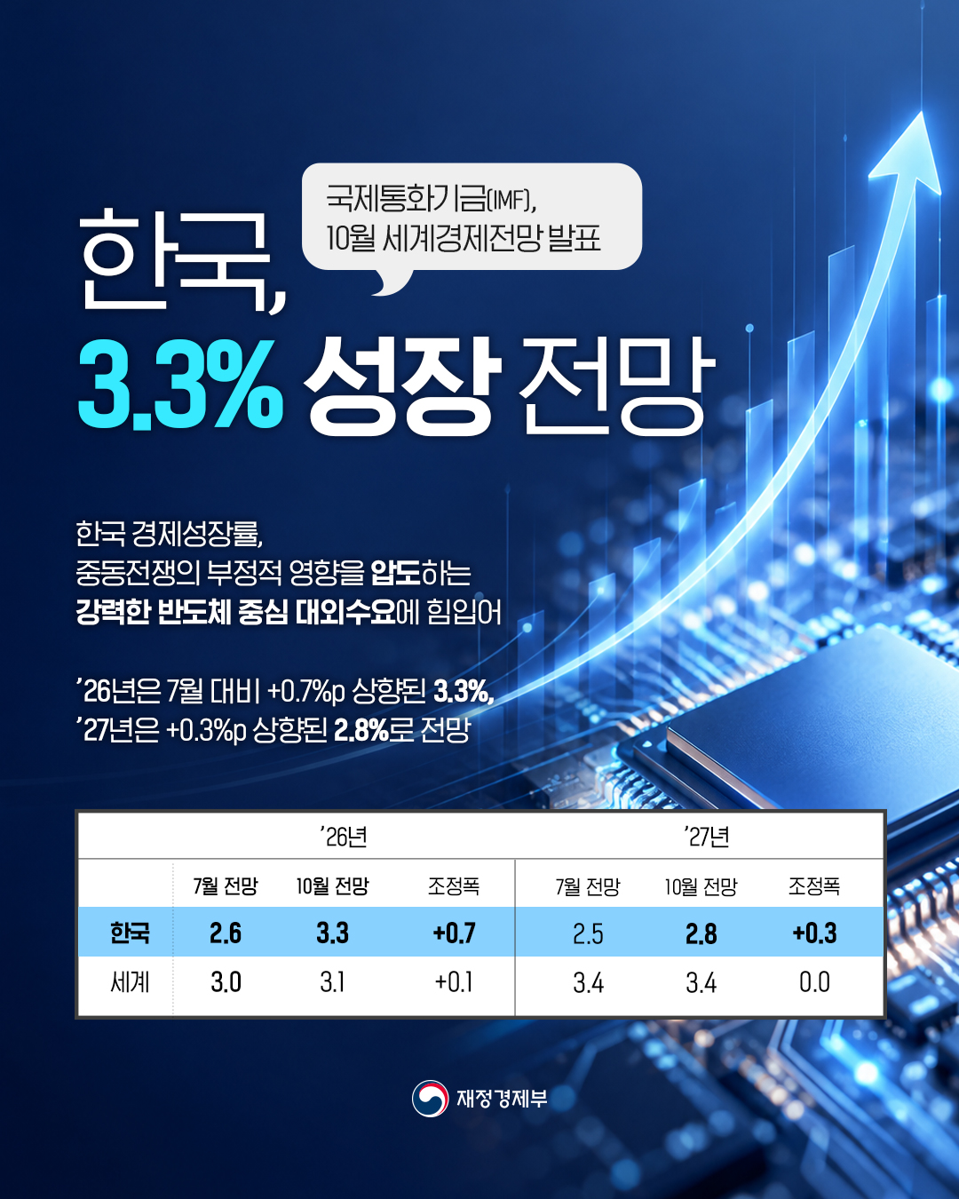 국제통화기금(IMF), 10월 세계경제전망 발표 - 한국, 3.3% 성장 전망 1}
